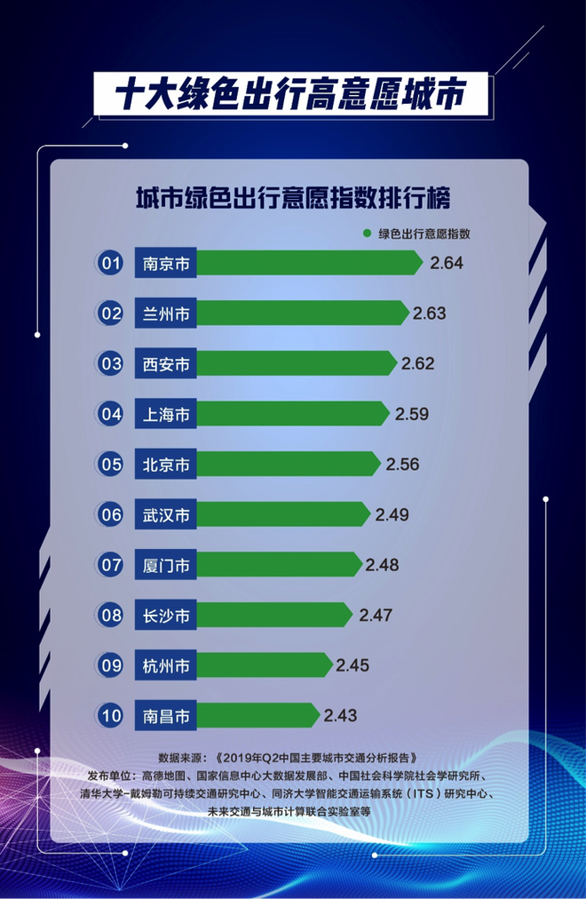 城市规模越大,各项公交基础指标相对越好