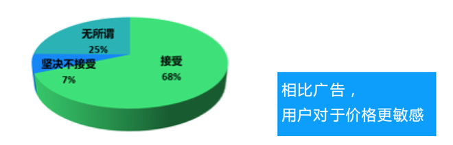 如果共享汽车可以通过加入车身以及车内广告的方式来降低用户的使用费用，您愿意接受吗？