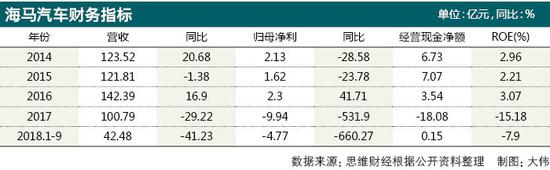 海马汽车开年销量一降再降 转型新能源来得及吗？