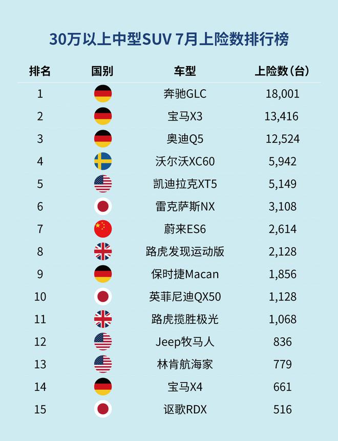 蔚来7月上险数大增 ES8为969台，ES6为2614台