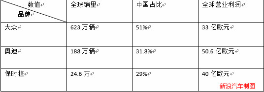 2017年大众集团全球表现与中国市场表现