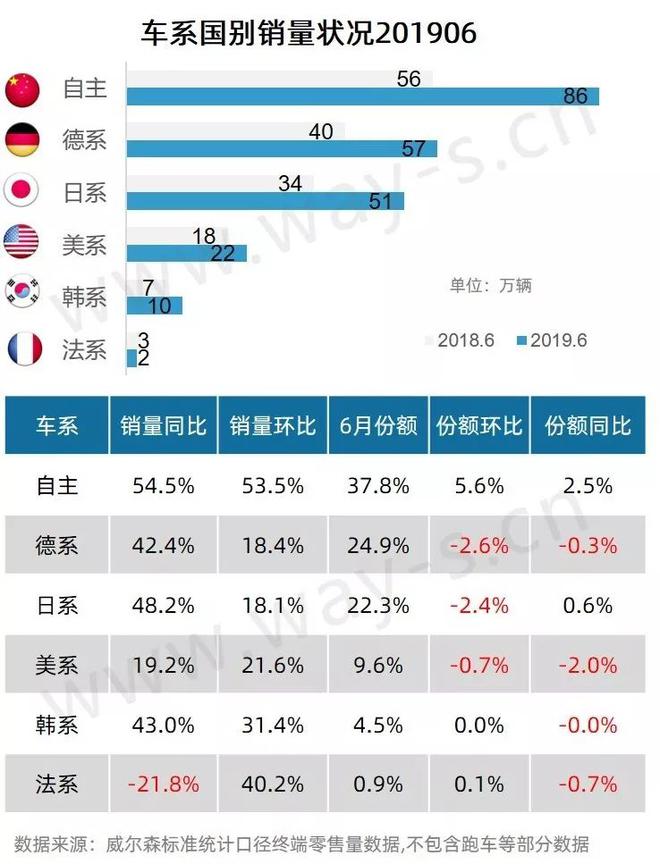 6月乘用车市场终端零售销量分析快报