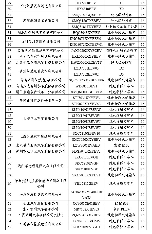 工信部拟撤销部分新能源车免购置税资格 涉北汽、比亚迪、长城等企业