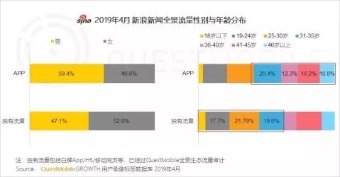 新浪新闻app全景生态流量突破4.1亿