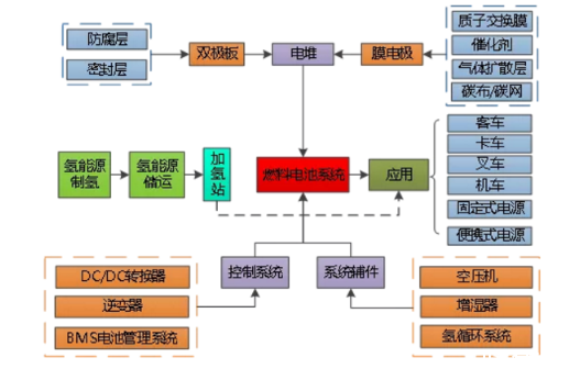 三家车企规划 氢燃料电池是否会成为主流