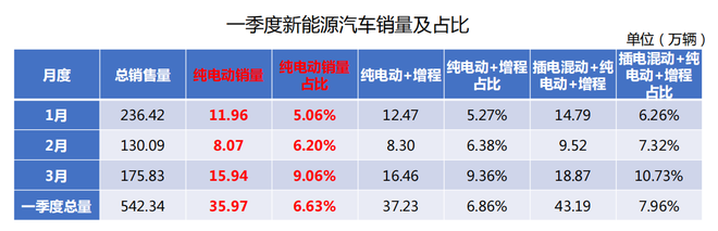 一季度新能源乘用车终端销量数据发布，纯电动车卖哪去了？