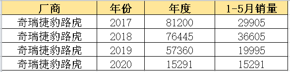 豪华路虎变“豪横”！天窗爆裂/销量数据“72变化”