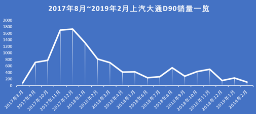 上汽大通主力车型月销尚难破千 年目标20万辆咋实现?