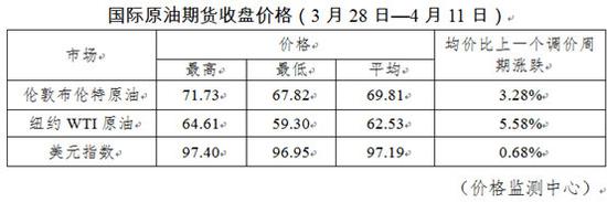 成品油价格年内“第六涨” 加满一箱油多花6元