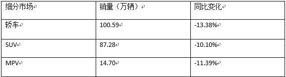 九月份细分市场销量以及同比变化(数据来源:中汽协)
