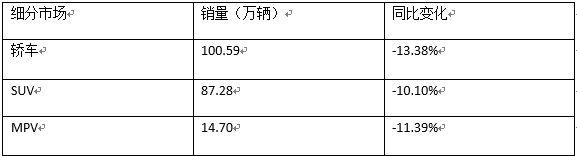 九月份细分市场销量以及同比变化（数据来源：中汽协）