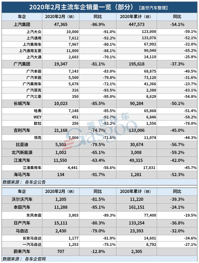 22家车企2月销量一览：平均下跌近八成，破万者寥寥无几