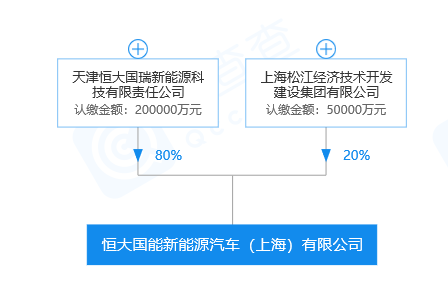 热浪|恒大国能新能源汽车20%股权完成转让 接手方未公布