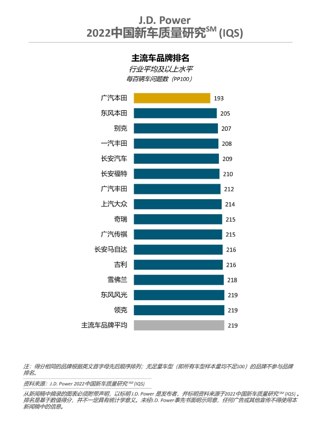 J.D. Power发布2022年中国新车质量研究:中国新车整体质量表现不敌去年