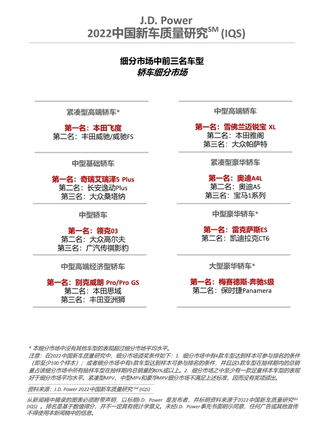 J.D. Power发布2022年中国新车质量研究:中国新车整体质量表现不敌去年