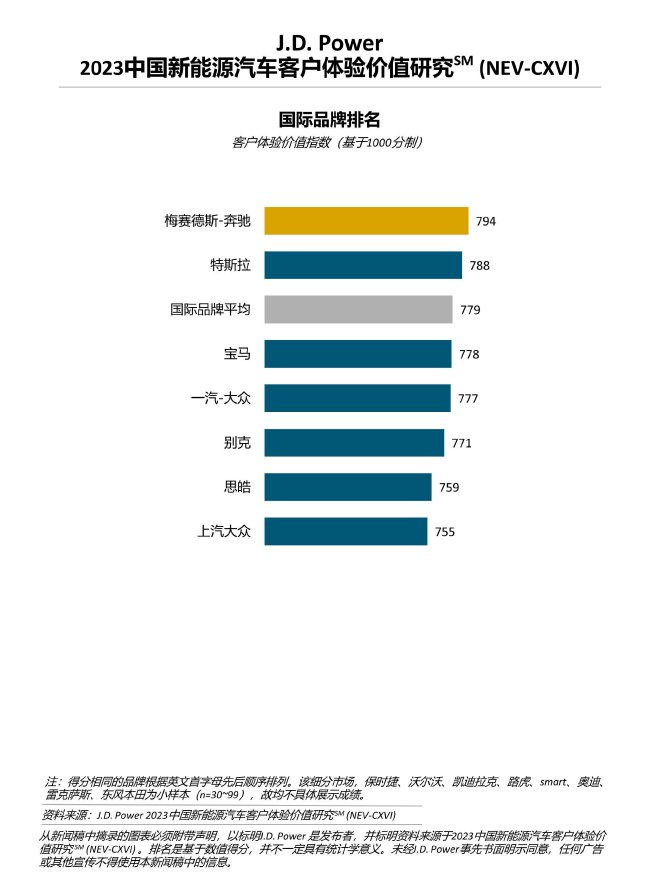 J.D. Power研究:新能源汽车消费者体验不敌去年,销量增长之下服务体验面临考验