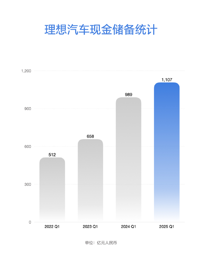 理想汽车公布2025年第一季度财报