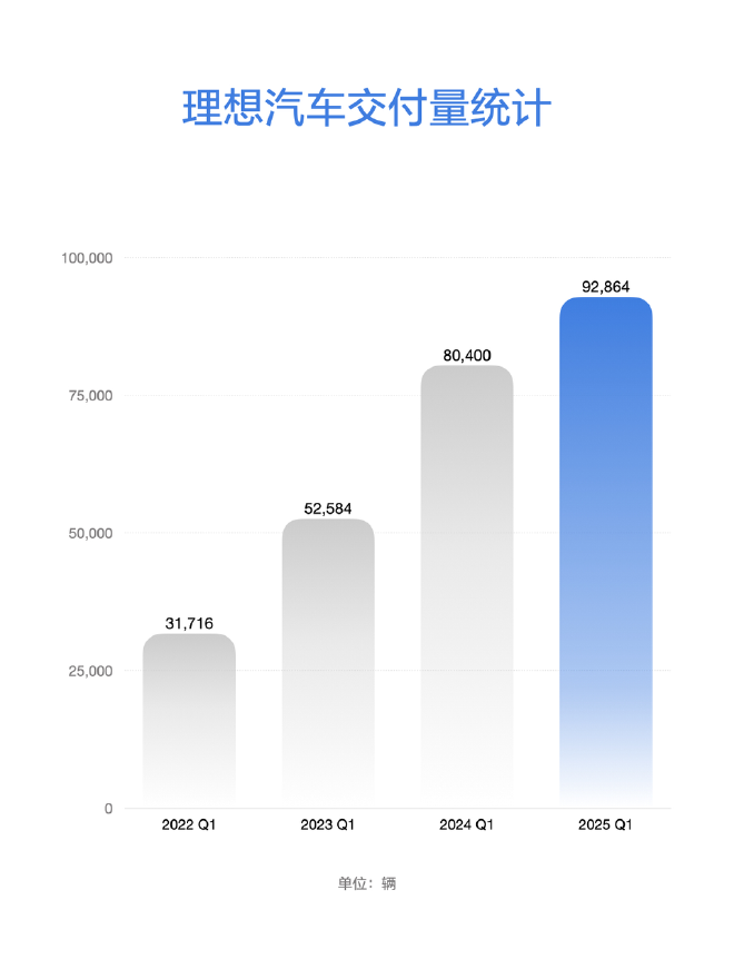 理想汽车公布2025年第一季度财报