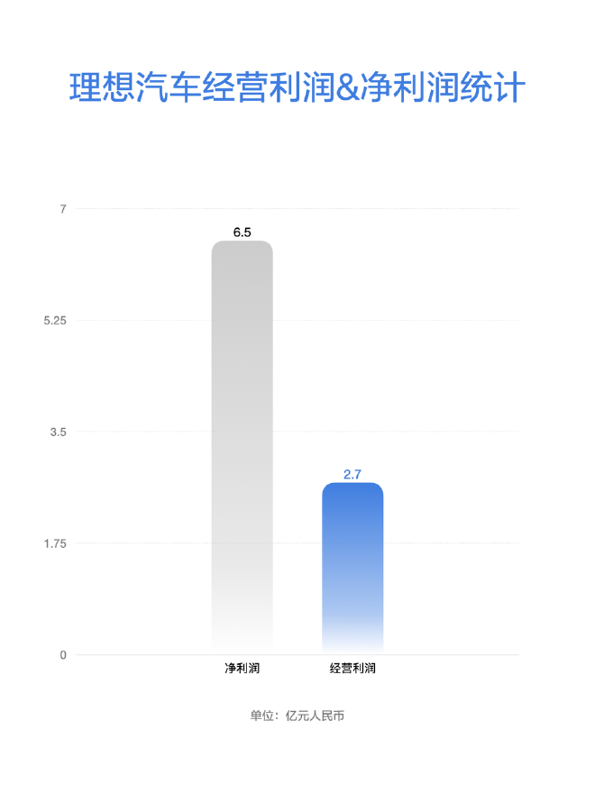 理想汽车公布2025年第一季度财报