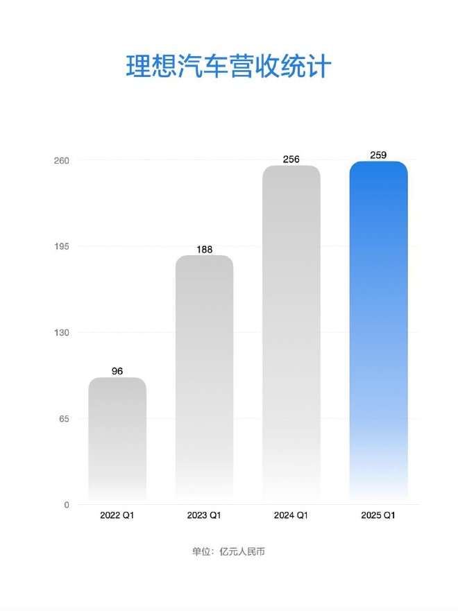 理想汽车公布2025年第一季度财报