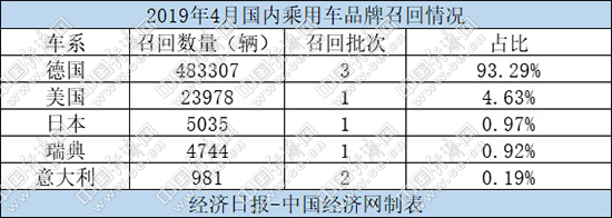 4月召回汽车51.8万辆 高田问题气囊卷土重来