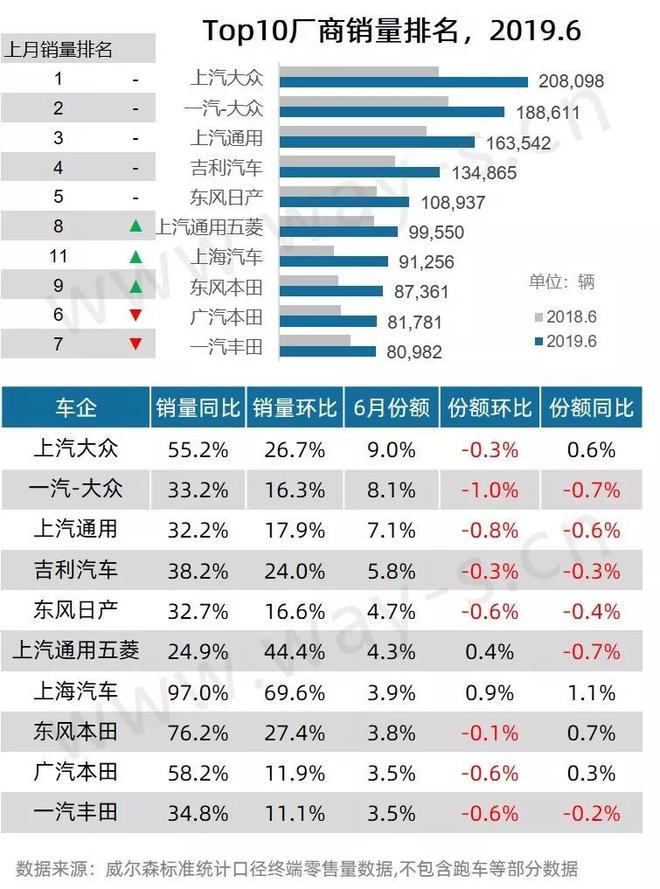 6月乘用车市场终端零售销量分析快报