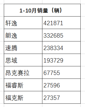 三缸发动机决策失误又无扛旗主力 长安福特还能走多远