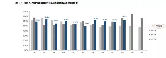 10月汽车经销商库存预警指数62.4% 环比上升3.8%