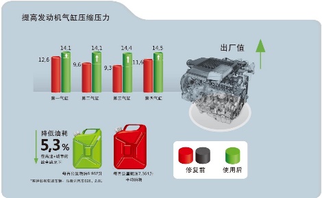 军工黑科技变民用 不为人知的发动机保护秘方