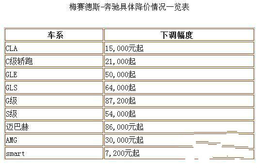 奔驰下调进口车建议零售价 奔驰G级降幅8.72万起