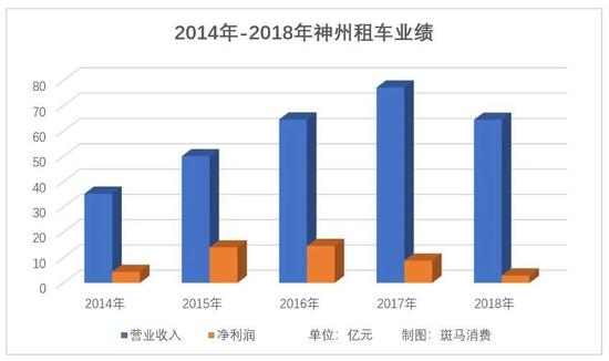 神州租车告急:2019年净利下降八成 财务成本不断走高