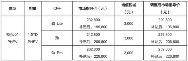 领克部分车型调价最高下调0.40万元