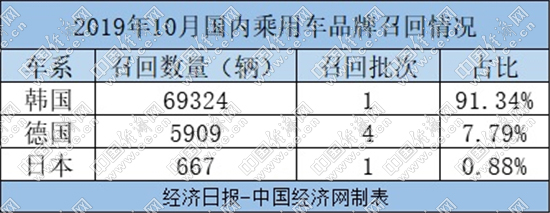 10月国内召回7.59万辆汽车 韩系车成“冠军”