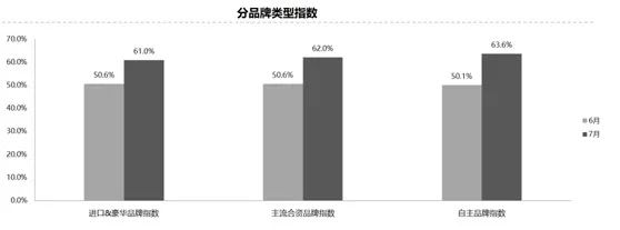 7月汽车经销商库存预警指数62.2% 同比上升8.3%