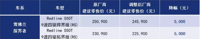 上汽通用3品牌39款车型同步调价 最高降2.5万元