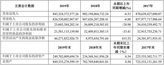 热浪|上汽集团2019年总营收降6.53% 净利润10年来首次下滑