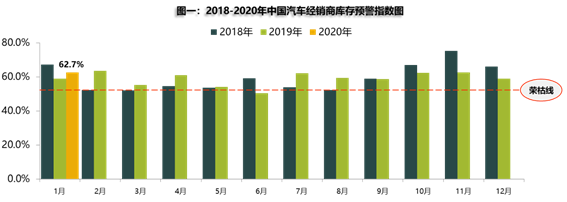 1月汽车经销商库存预警指数62.7% 环比同比均增