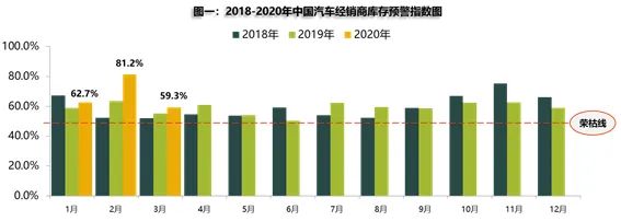 3月经销商库存预警指数59.3% 同比上升7.2%