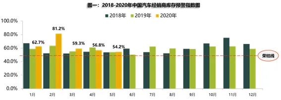 热浪|5月汽车经销商库存预警指数54.2% 同比上升0.4%