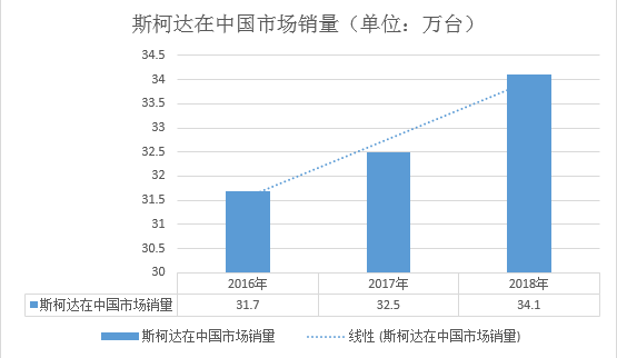 斯柯达2018年财报解读:全球销售营收增长4.4% 2019开启电动化战略