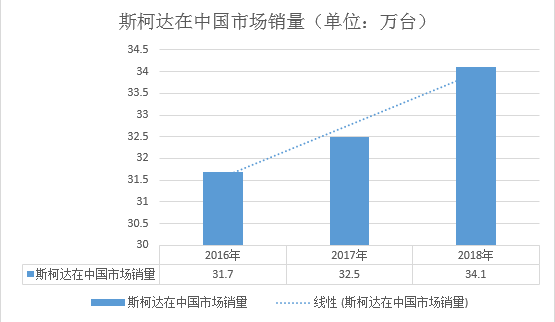 斯柯达2018年财报解读：全球销售营收增长4.4%  2019开启电动化战略