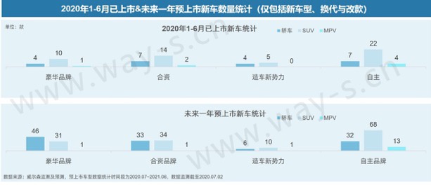 上半年|销量不行 码新车 这招对车企的作用还大吗?