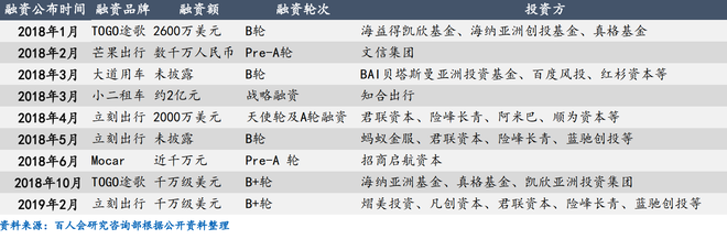 2018年以来分时租赁企业融资情况一览表