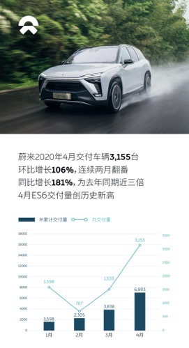 热浪|蔚来4月交付量3155台 2020年累计交付6993台