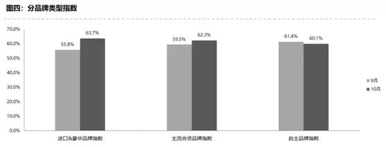 10月汽车经销商库存预警指数62.4% 环比上升3.8%