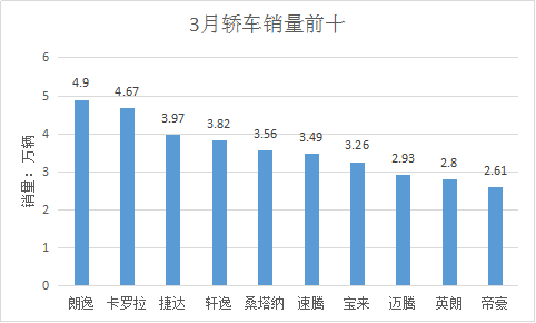 数说丨3月车市大浪淘沙 哈弗上演“复仇计”