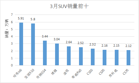 数说丨3月车市大浪淘沙 哈弗上演“复仇计”