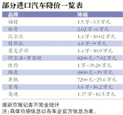 进口车降价排行 捷豹路虎降幅最大