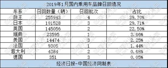 1月汽车召回64.4万辆 自主份额上涨源于责任意识提升