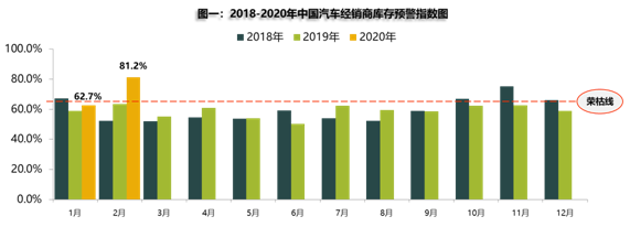 数说|国内车市2月销量下滑79.1% 经销商库存预警创新高